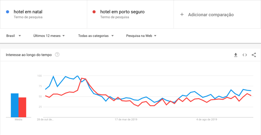 Turbine suas Reservas Diretas com o Google