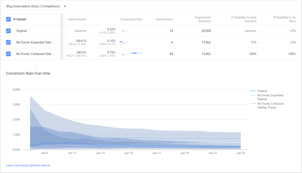 Turbine suas Reservas Diretas com o Google